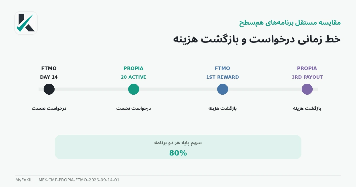 [خط زمانی برداشت PropiaFunds و FTMO