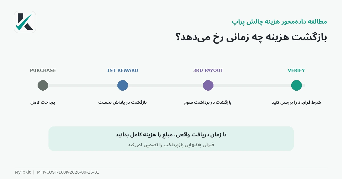 خط زمانی بازگشت هزینه چالش‌های ۱۰۰ هزار دلاری