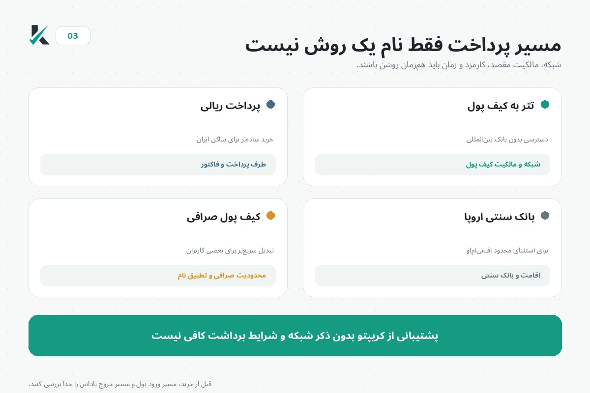 مقایسه مسیرهای پرداخت و برداشت برای ایرانیان