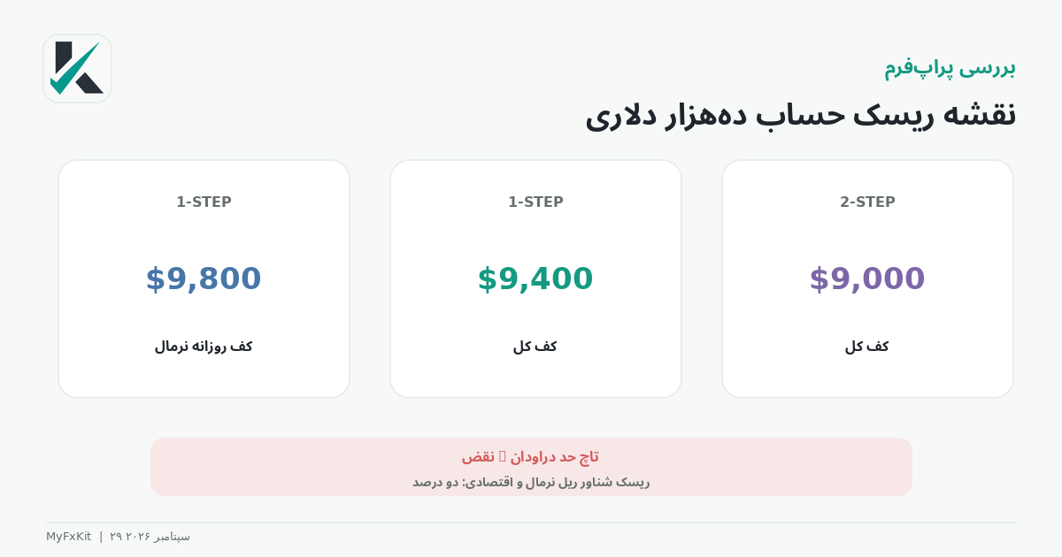 نقشه ریسک حساب ۱۰ هزار دلاری اینوست پراپ