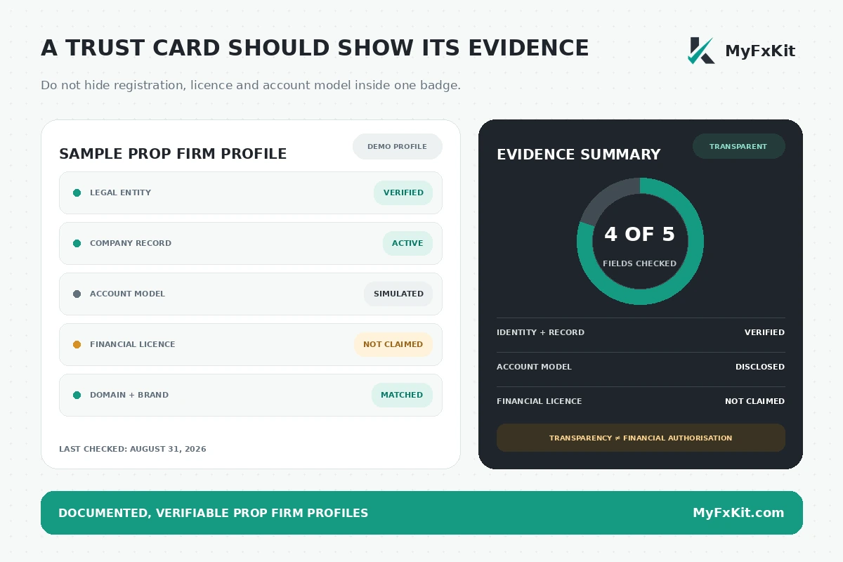 MyFxKit prop firm regulation and trust card
