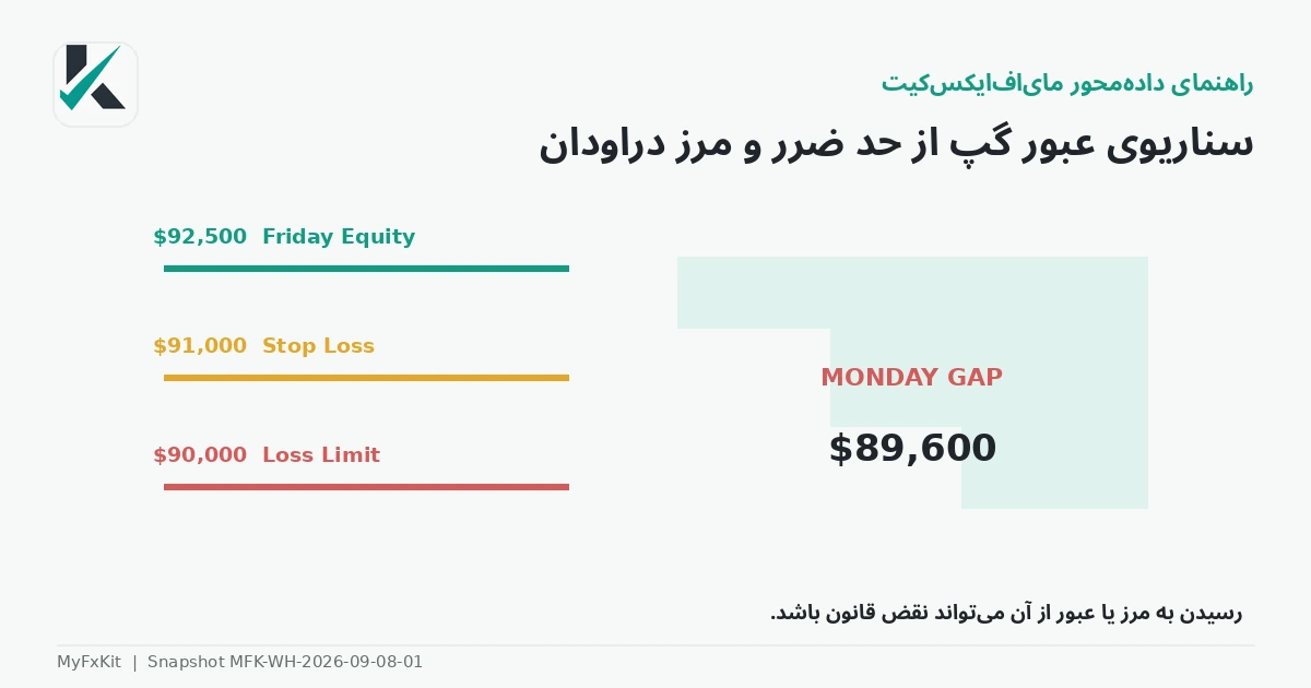 سناریوی عبور گپ آخر هفته از حد ضرر