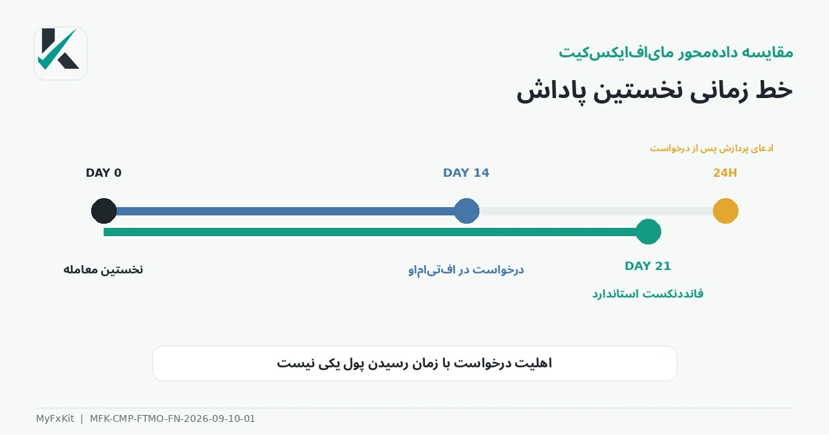 خط زمانی برداشت پاداش FTMO و FundedNexte