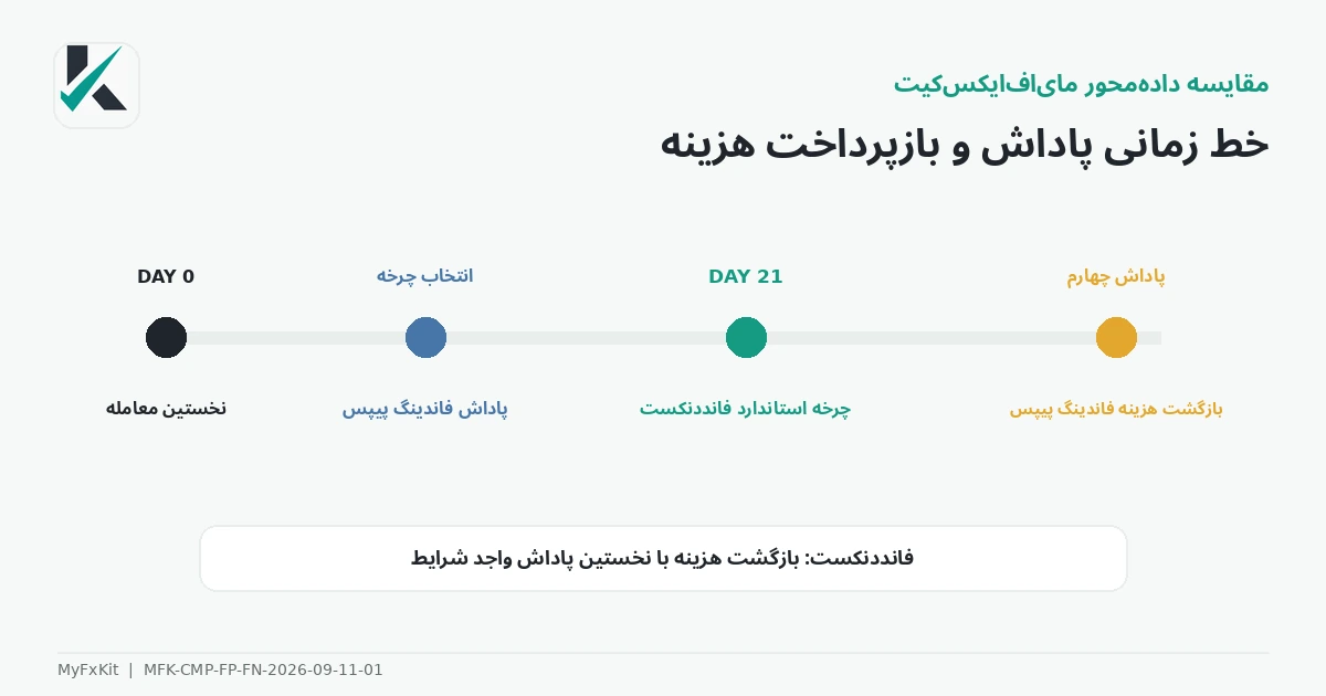 خط زمانی پاداش Funding Pips و FundedNext