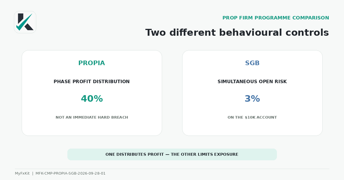 Propia profit-distribution rule versus SGB simultaneous-risk limit