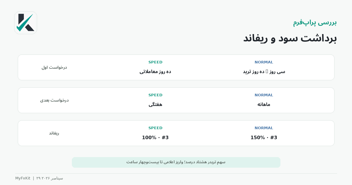 زمان‌بندی برداشت سود و ریفاند اینوست پراپ