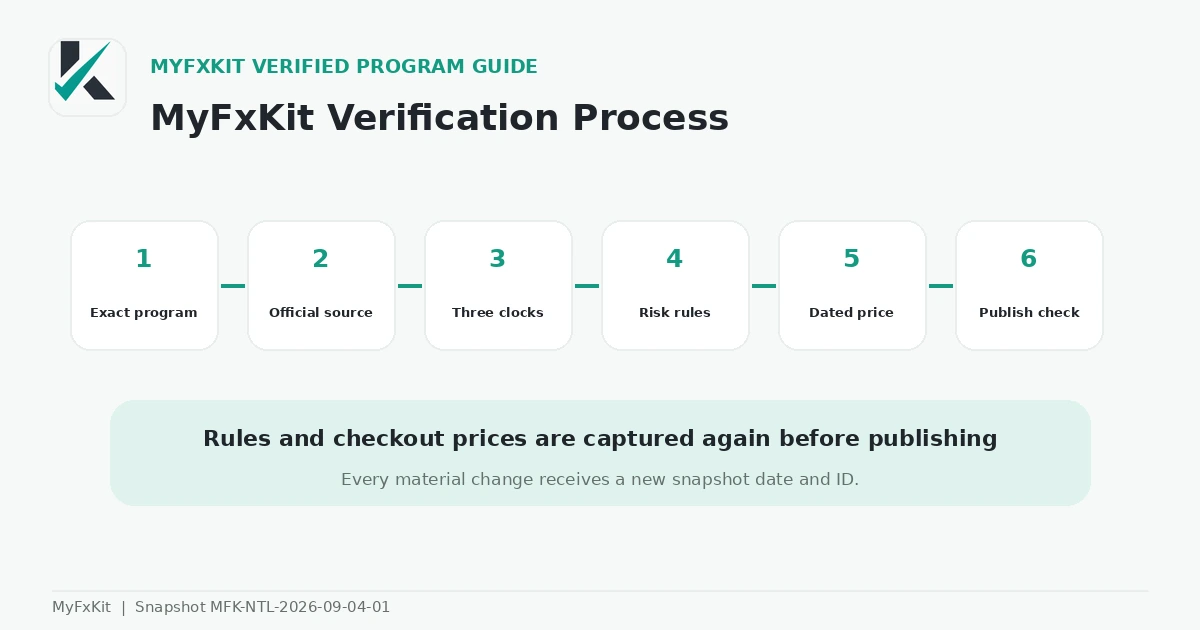 MyFxKit no-time-limit verification process