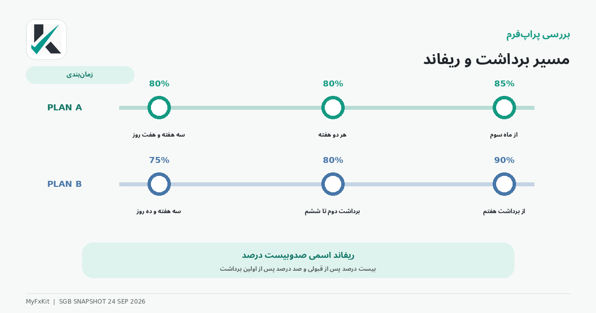 مقایسه برداشت و ریفاند پلنهای SGB
