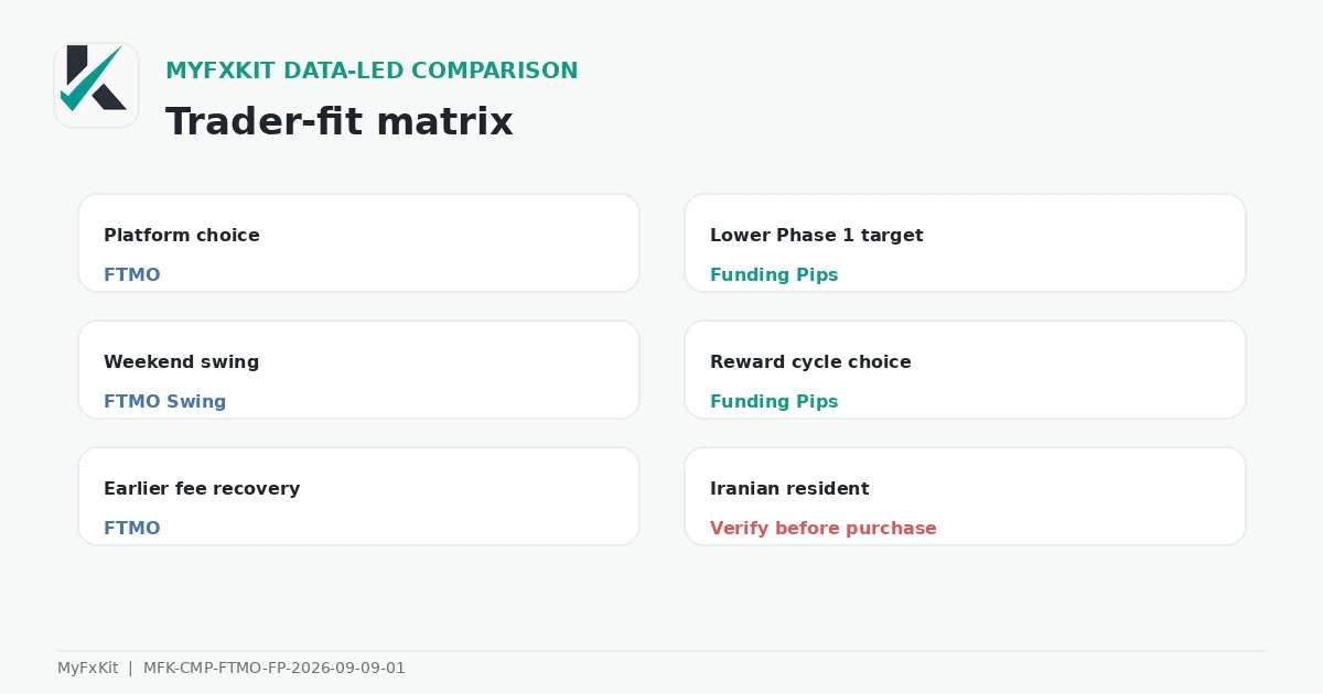 FTMO vs Funding Pips trader-fit matrix