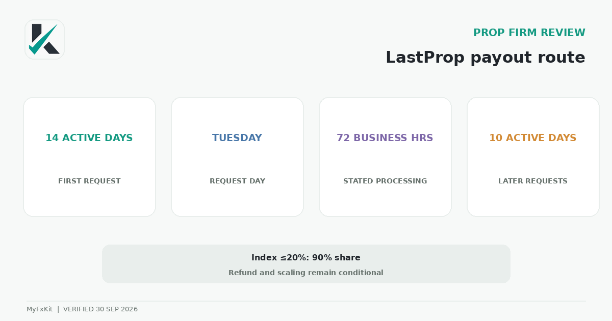 LastProp payout, refund and capital-growth timeline