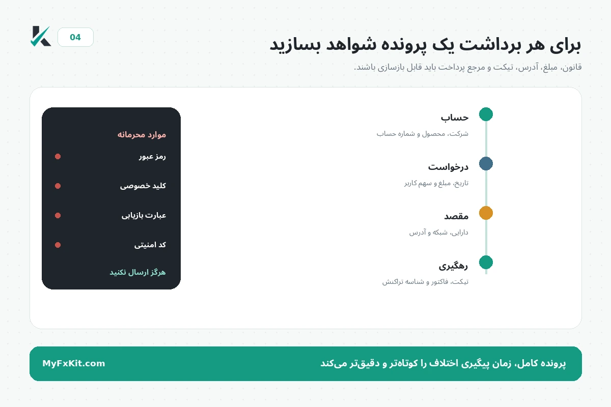 [پرونده شواهد برداشت در MyFxKit