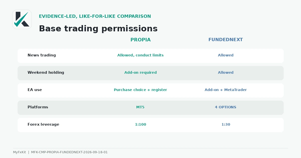 PropiaFunds and FundedNext trading-permission comparison