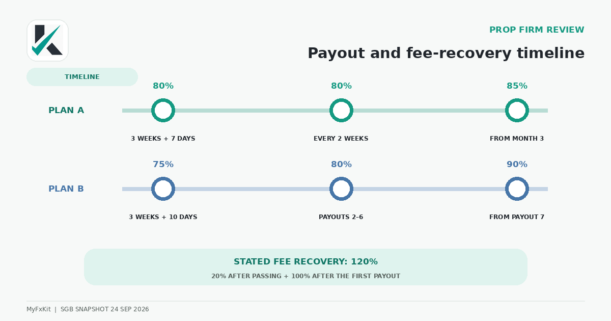 SGB payout shares, first-request timing and fee refund