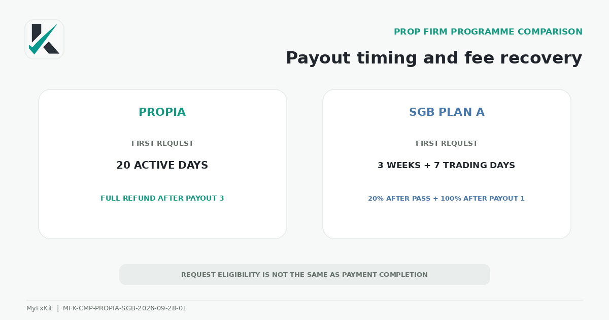 Propia and SGB payout and fee-refund comparison