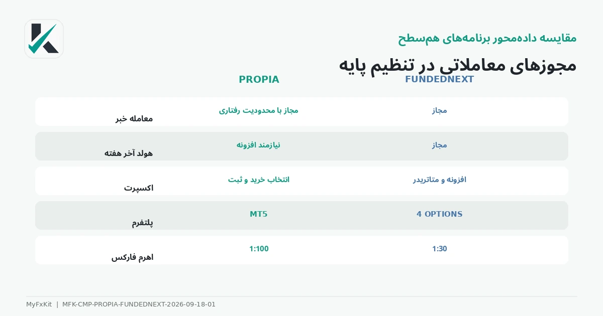 مقایسه مجوزهای معاملاتی PropiaFunds و FundedNext