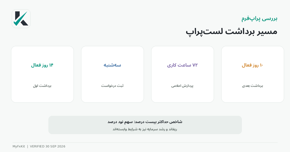 زمان‌بندی برداشت سود و ریفاند LastProp
