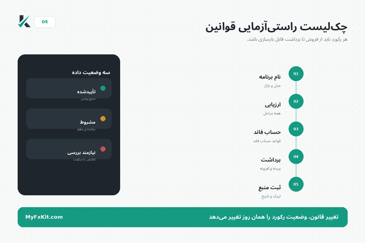 چک‌لیست راستی‌آزمایی قانون ثبات MyFxKit