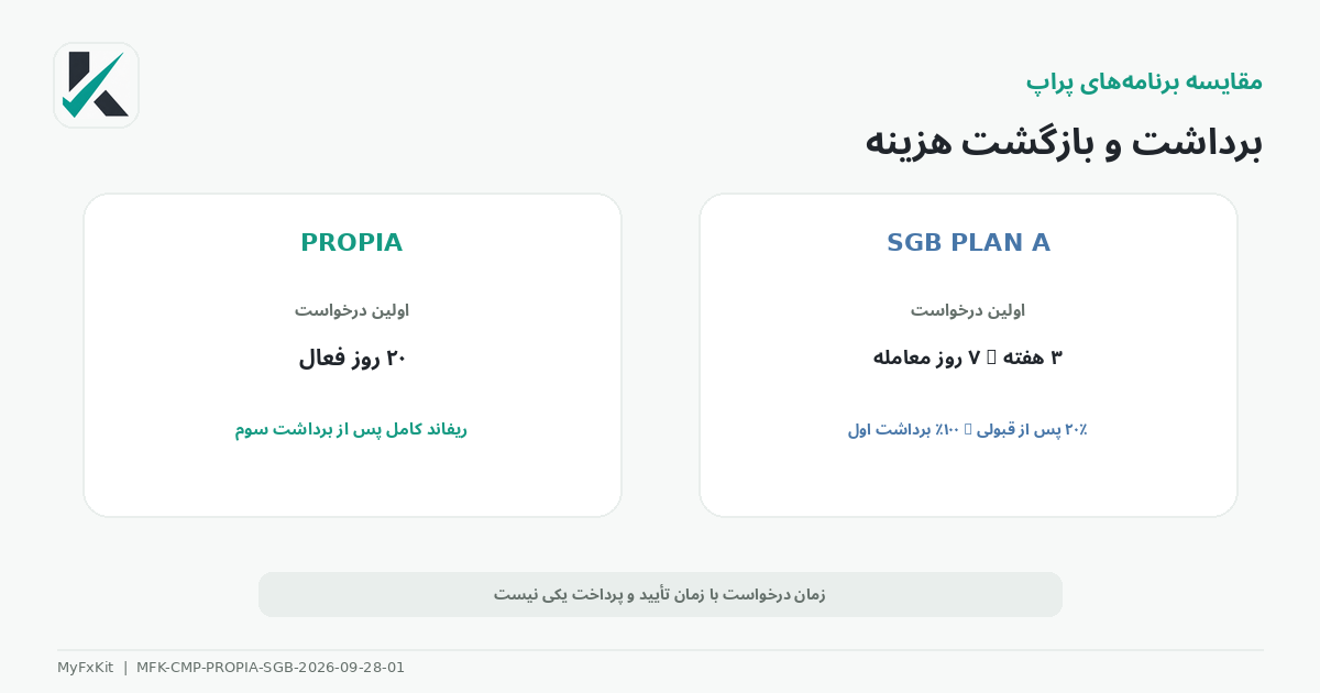 مقایسه زمان برداشت و ریفاند Propia و SGB