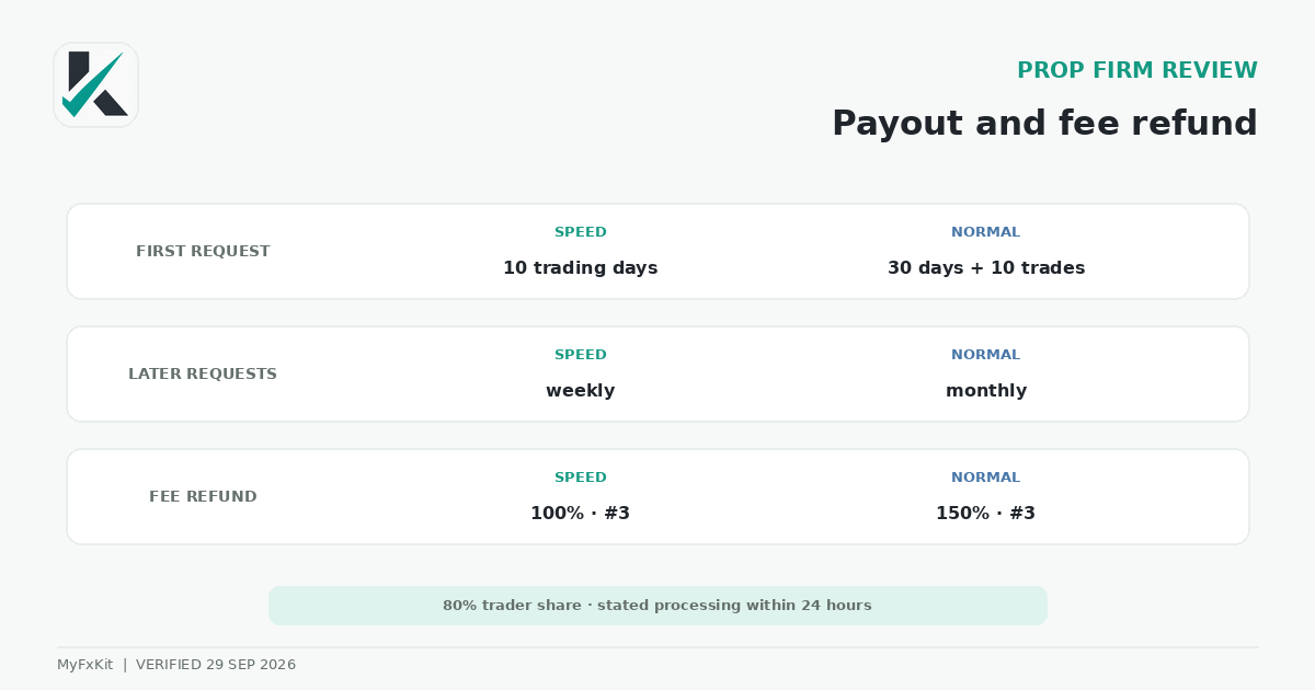 Invest Prop payout and fee-refund timeline