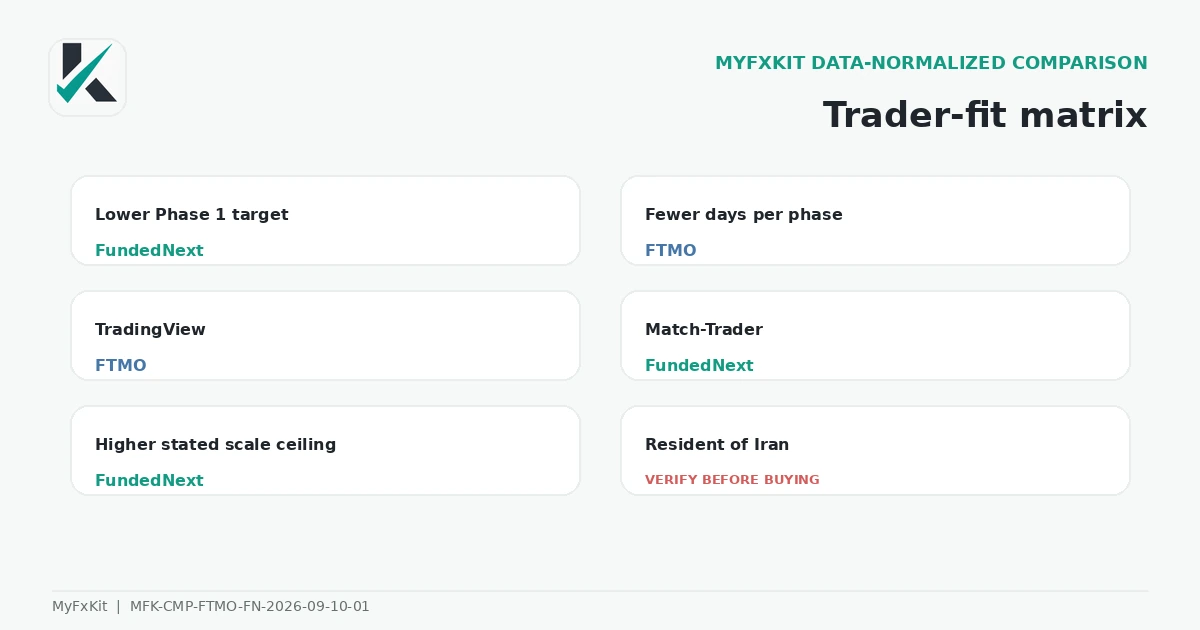 FTMO and FundedNext trader-fit matrix