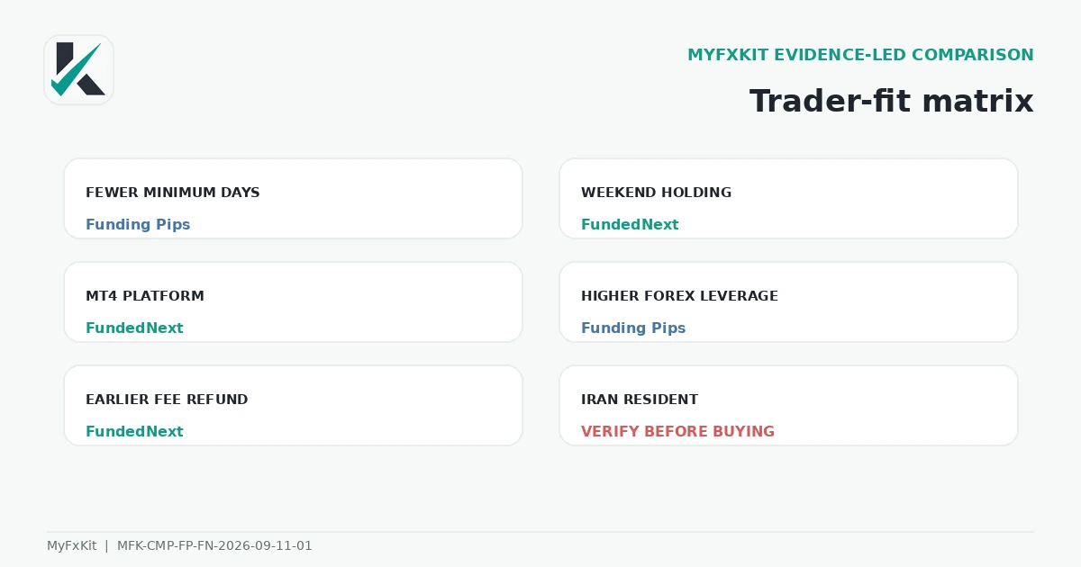 Funding Pips and FundedNext trader-fit matrix