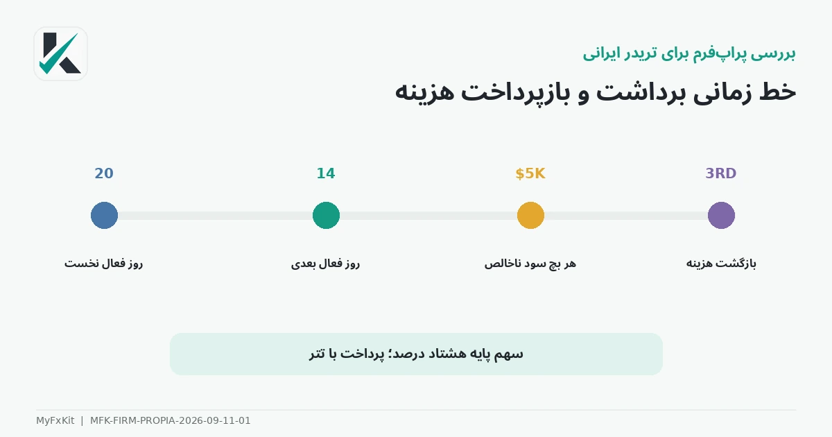 خط زمانی برداشت سود PropiaFunds