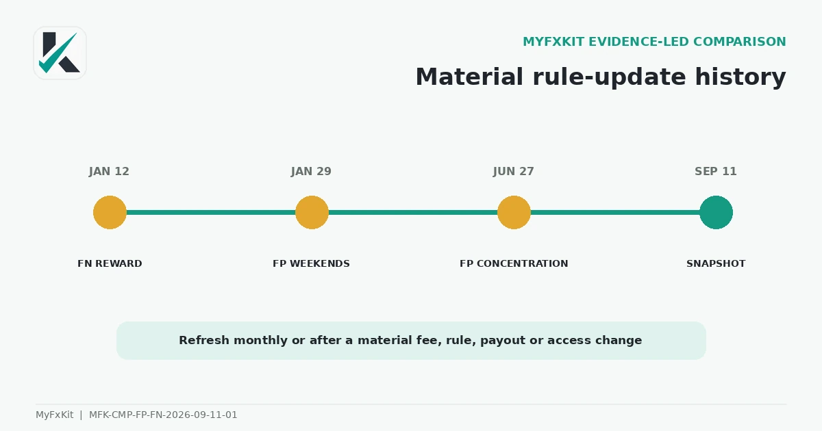 Funding Pips and FundedNext update history