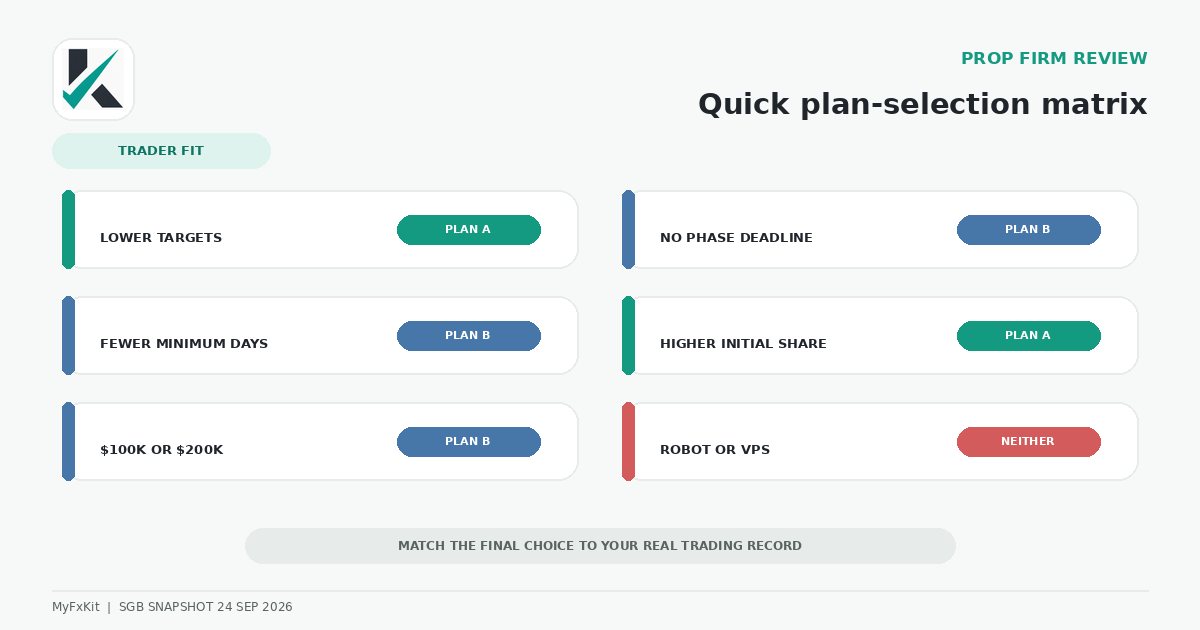 SGB Plan A and Plan B trader-fit guide