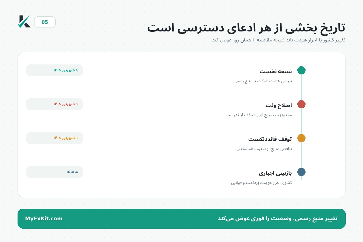 ماژول تاریخچه به‌روزرسانی دسترسی ایران