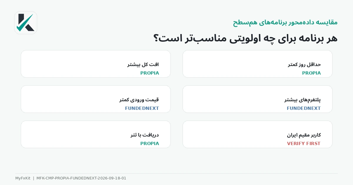 ماتریس تناسب PropiaFunds و FundedNext