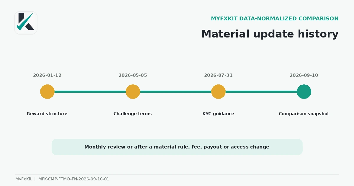 FTMO vs FundedNext update history