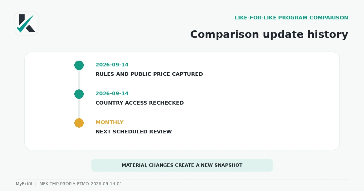 PropiaFunds vs FTMO update history