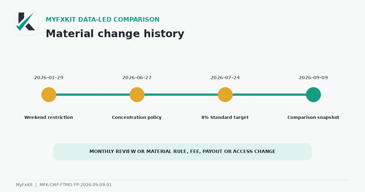 FTMO vs Funding Pips update history