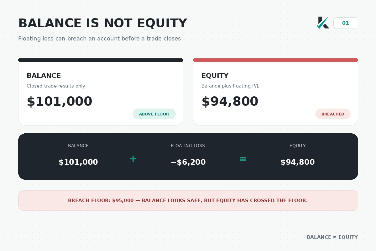 Balance versus equity in a prop firm drawdown calculation