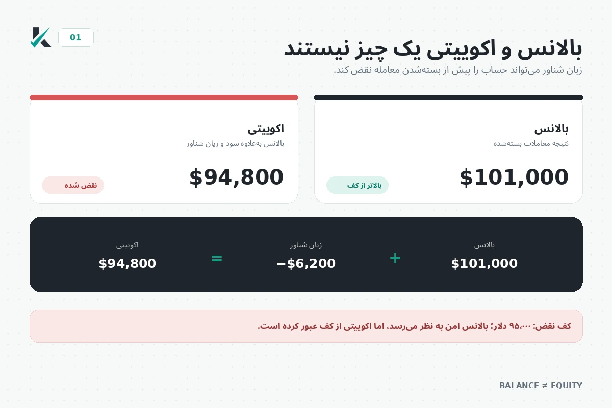 تفاوت بالانس و اکوییتی در محاسبه دراوداون پراپ