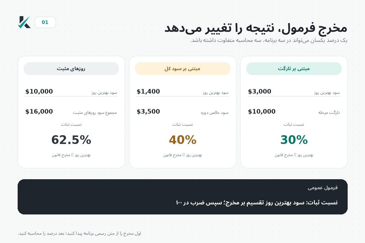 سه مدل فرمول قانون ثبات در پراپ