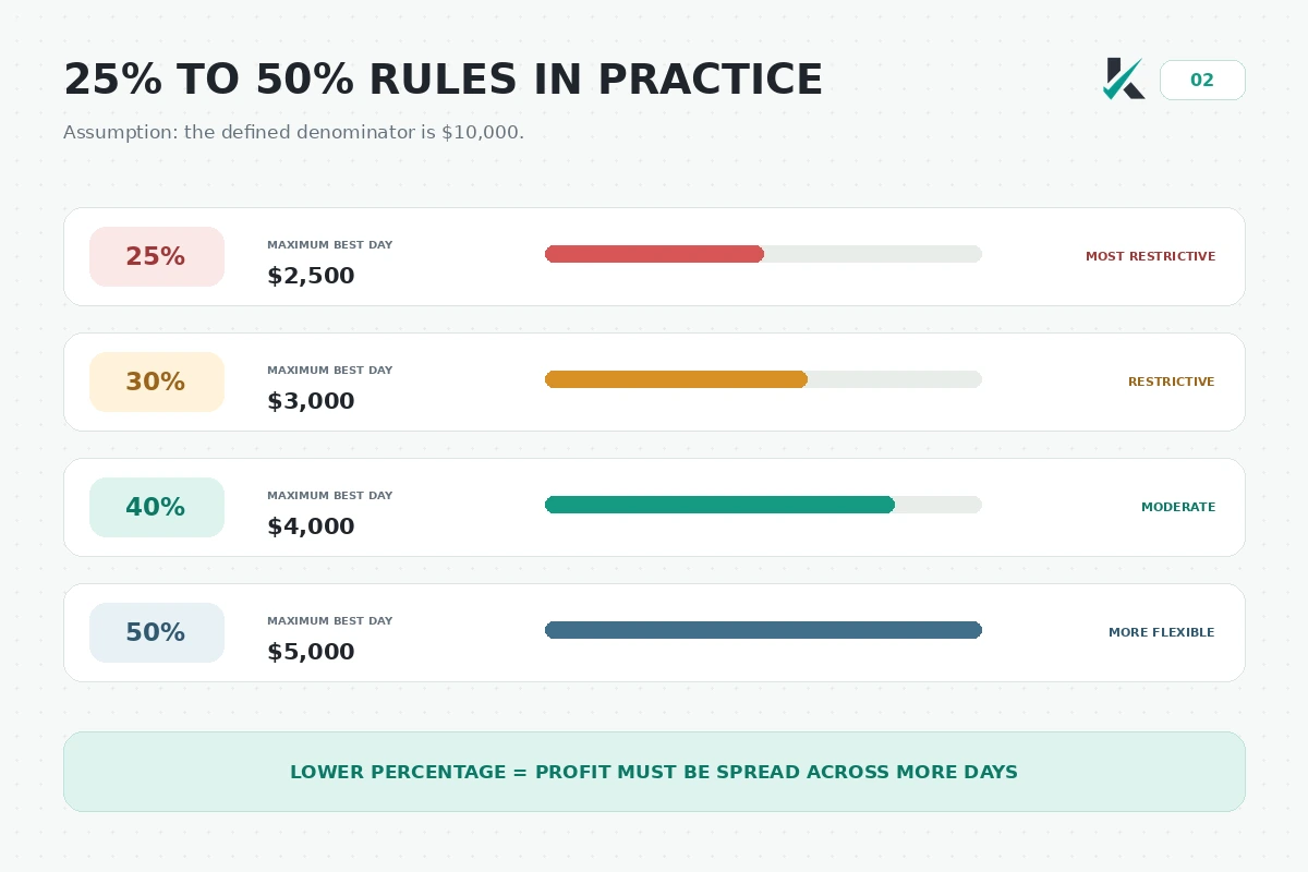 Comparison of 25, 30, 40 and 50 percent consistency limits