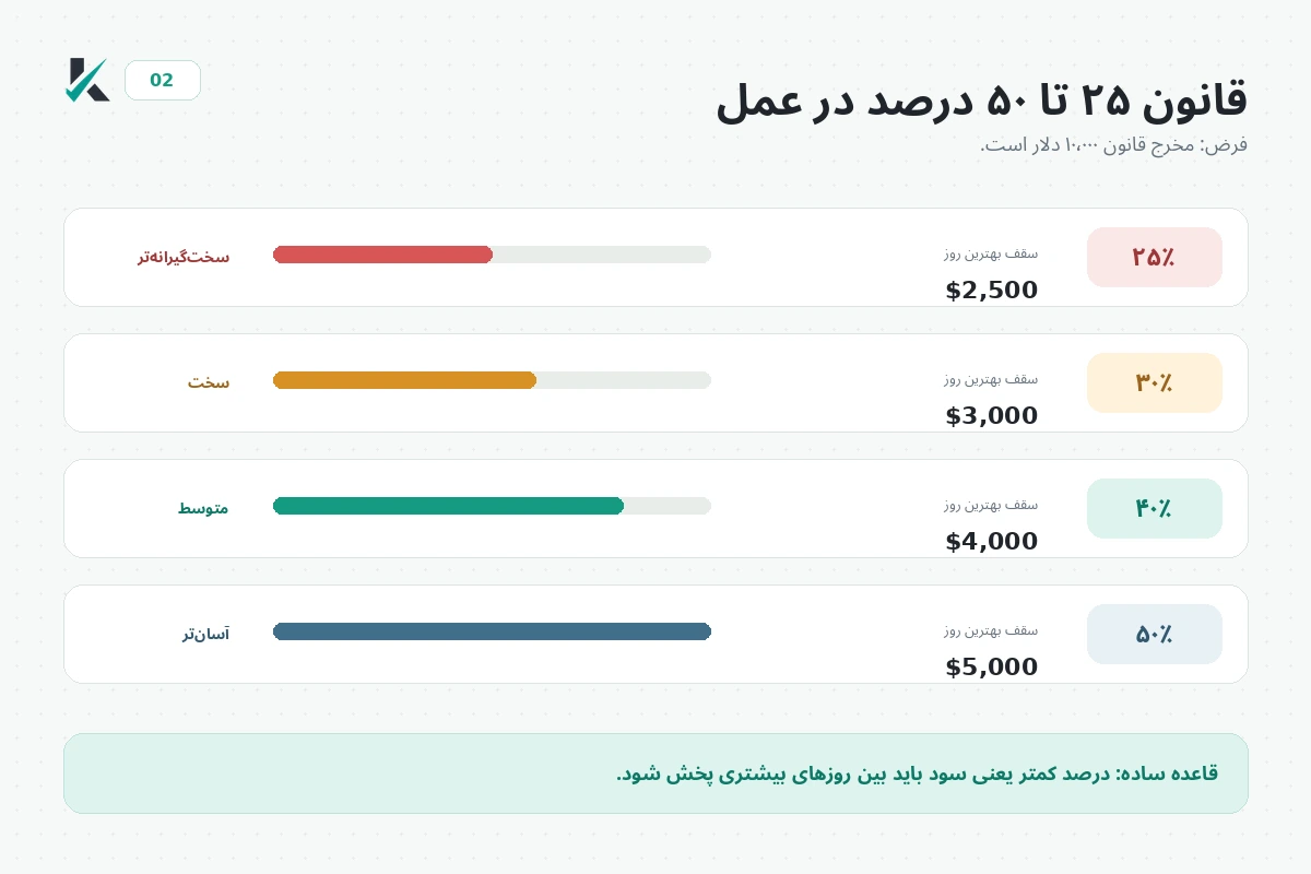 مقایسه قانون ثبات ۲۵ ۳۰ ۴۰ و ۵۰ درصد