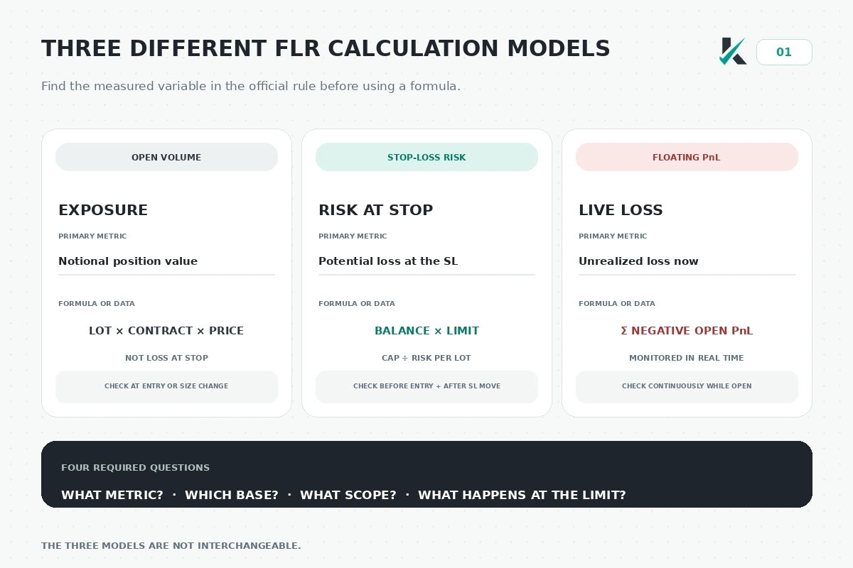Three prop firm FLR calculation models