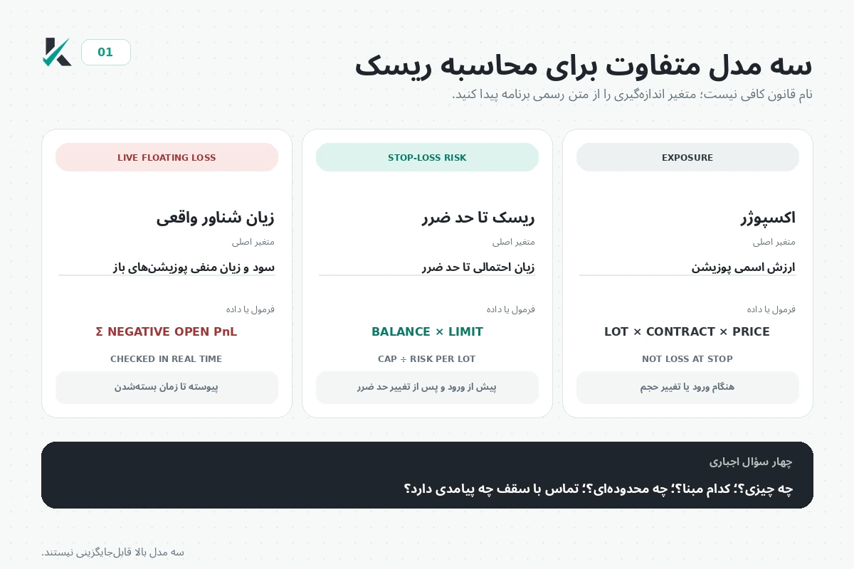 سه مدل محاسبه قانون FLR در پراپ