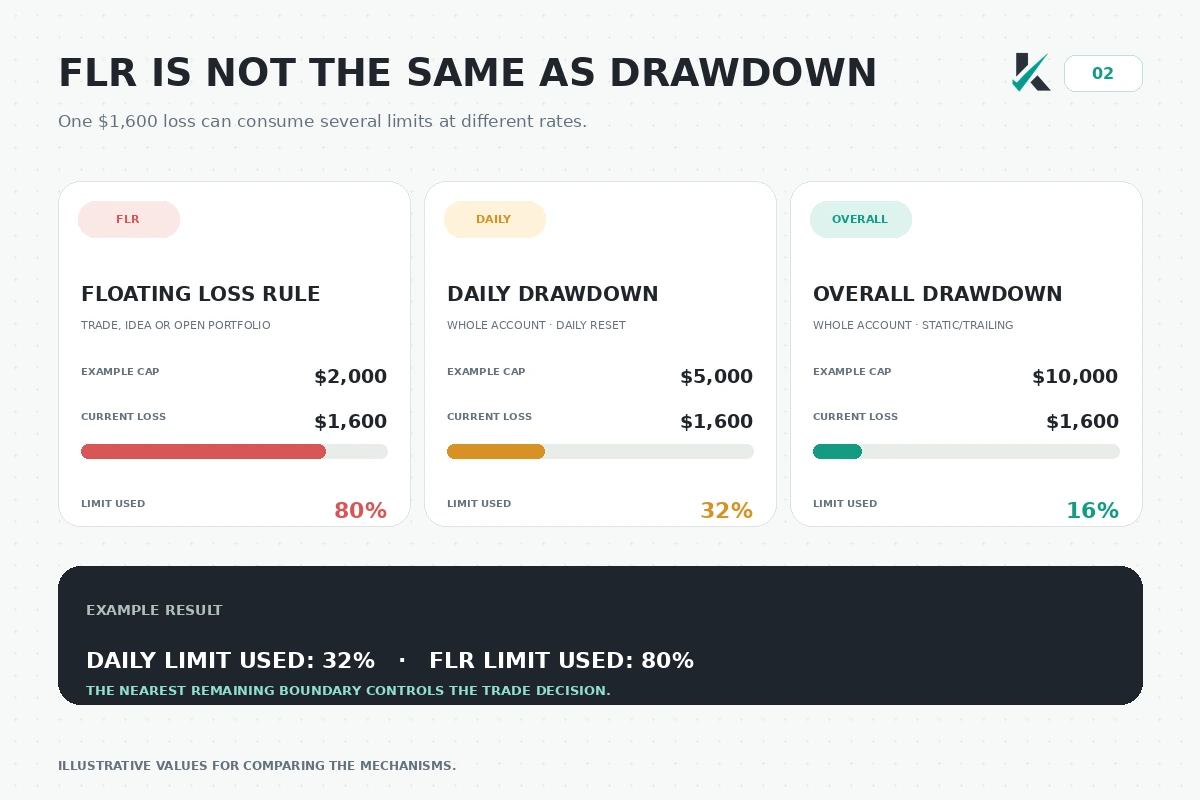 Floating loss rule versus daily and overall drawdown