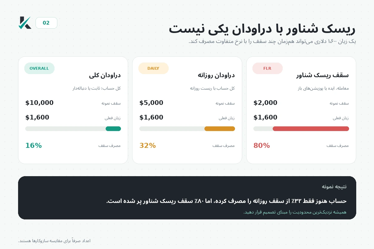 مقایسه FLR با دراودان روزانه و کلی