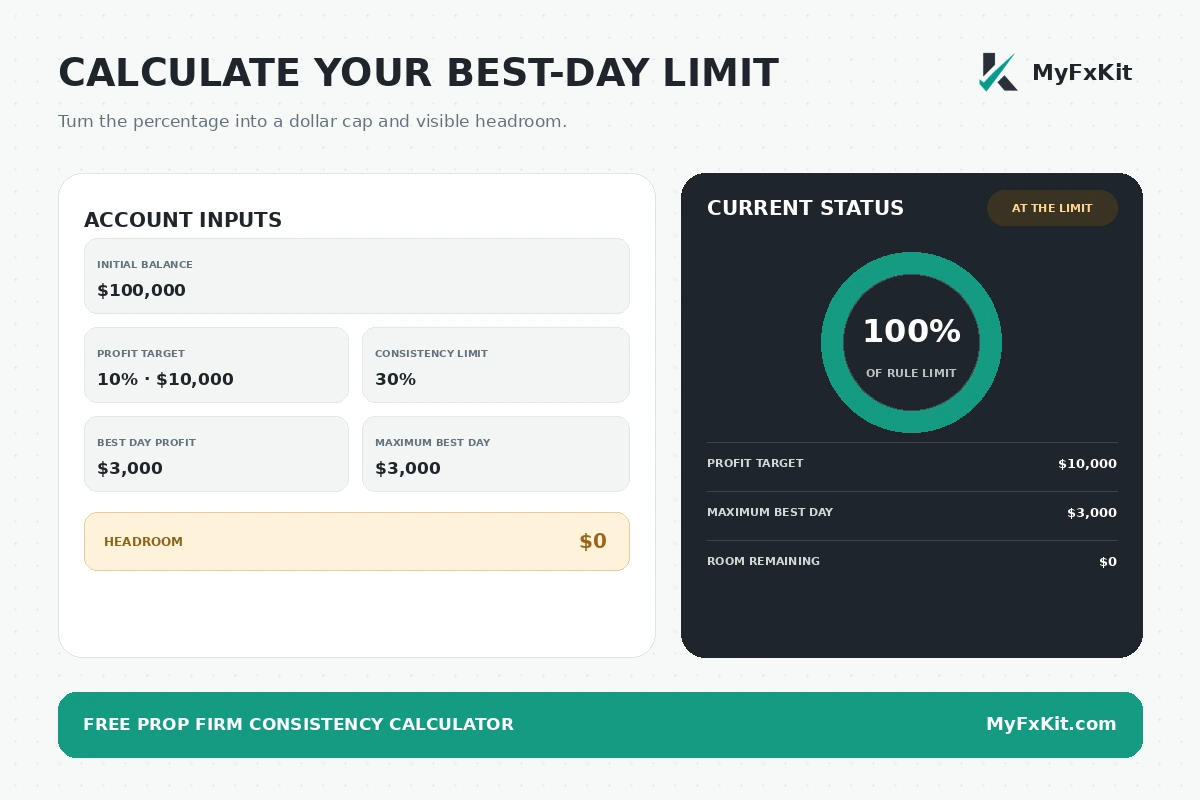 MyFxKit prop firm consistency calculator example