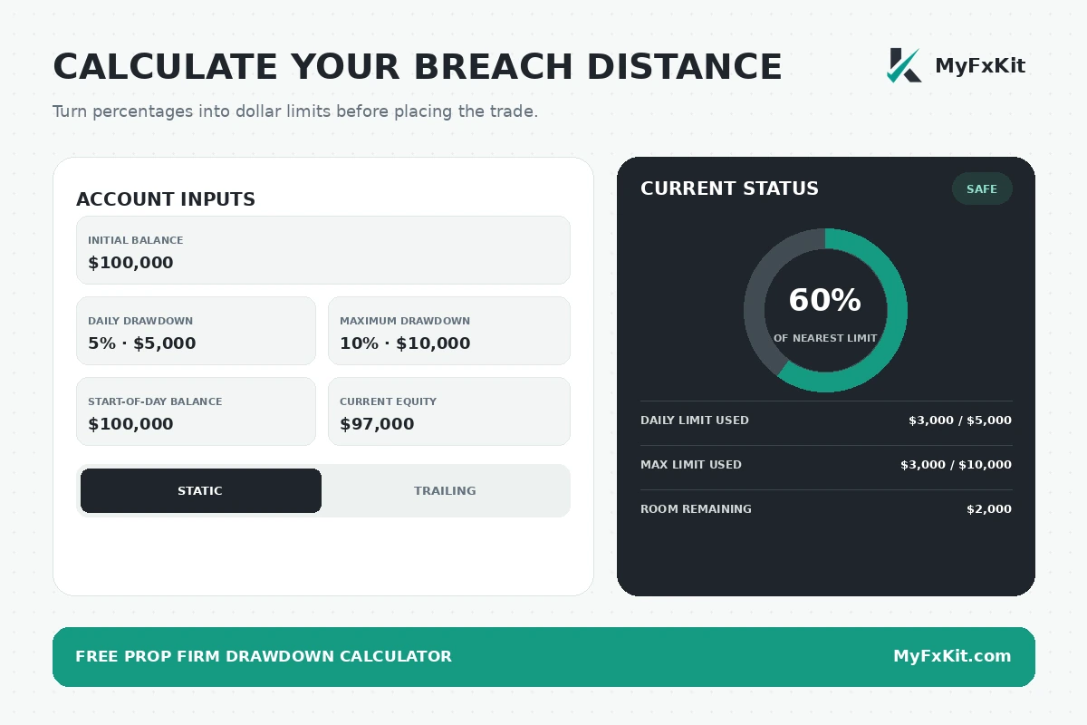 MyFxKit prop firm drawdown calculator example