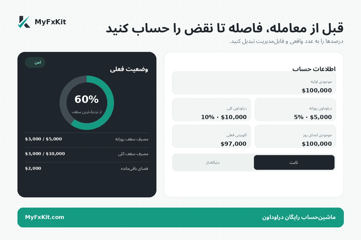 نمونه محاسبه حد نقض با ماشین حساب دراوداون MyFxKit
