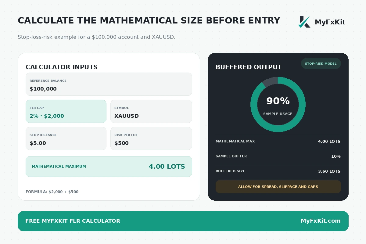 MyFxKit floating loss rule calculator example