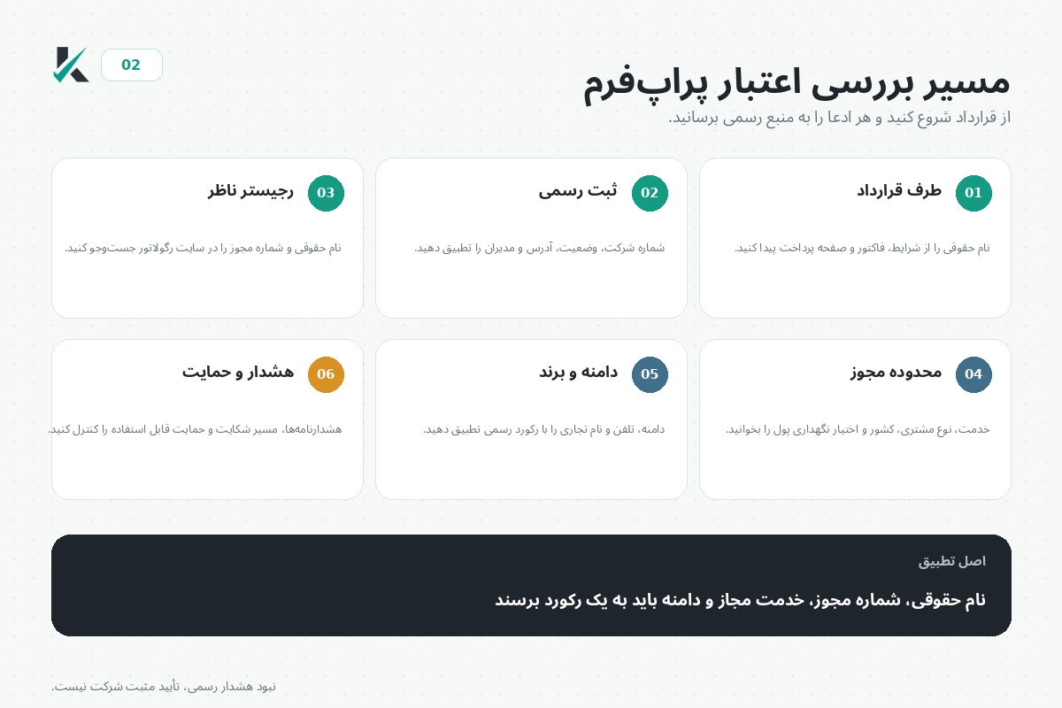چک‌لیست بررسی رگولیشن پراپ‌فرم