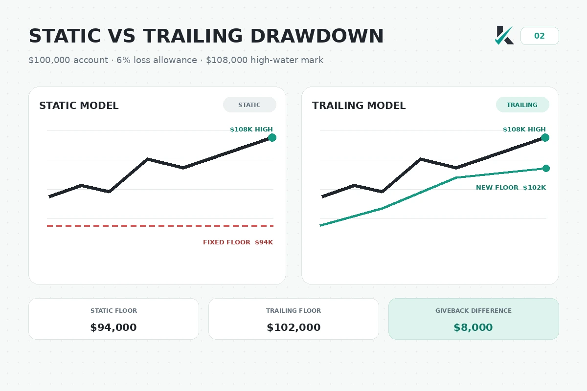 Static versus trailing prop firm drawdown