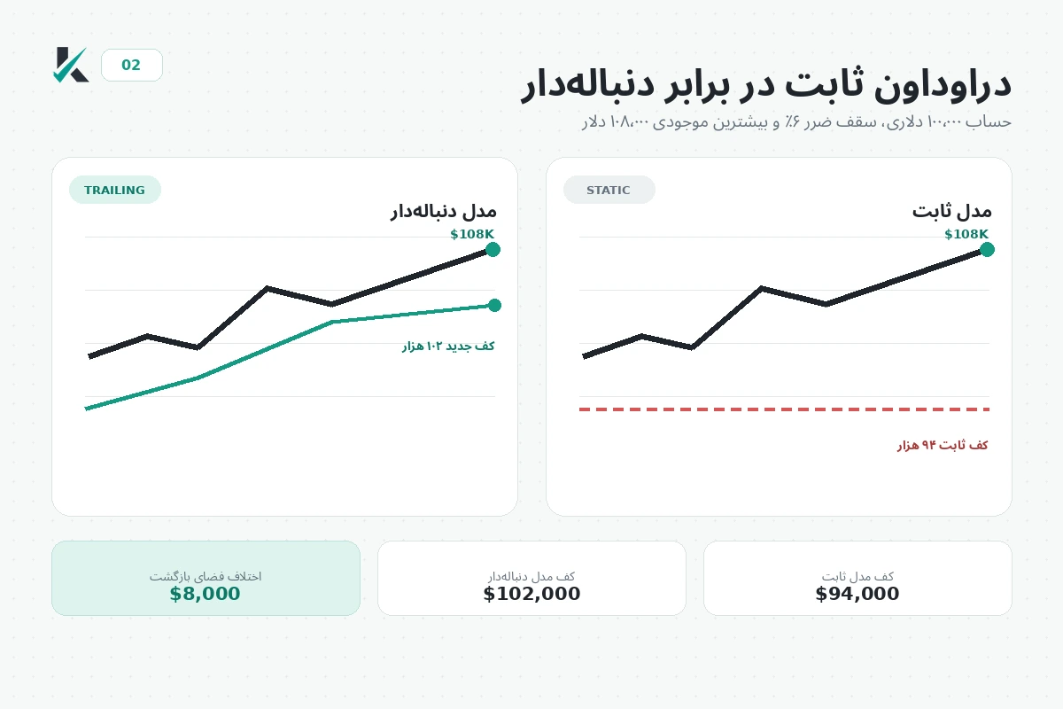 مقایسه دراوداون ثابت و دنباله دار با مثال عددی